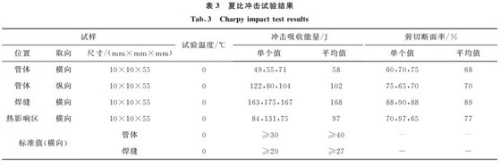 表３ 夏比沖擊試驗結果