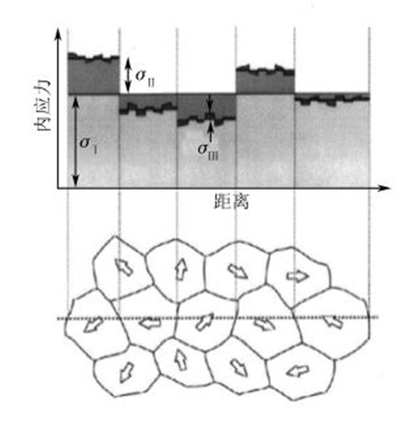 圖２ 多晶中三類(lèi)內(nèi)應(yīng)力示意圖