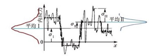 圖３ 三類(lèi)內(nèi)應(yīng)力分布曲線關(guān)系