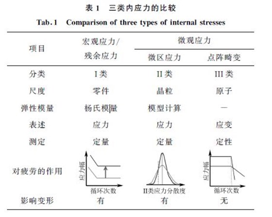 表１ 三類(lèi)內(nèi)應(yīng)力的比較