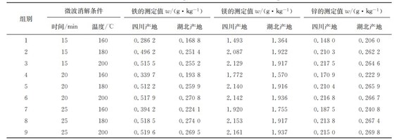 表１ 在不同微波消解條件下鐵、鎂、鋅的測定結(jié)果