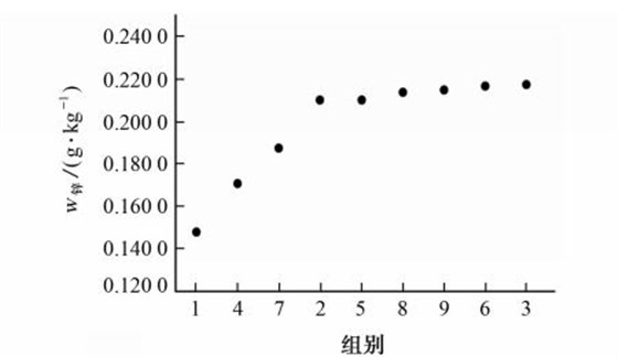 圖３ 在不同微波消解條件下四川黃連中鋅的測定結(jié)果