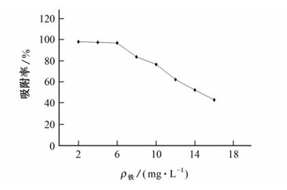 圖２ 活性炭對鐵的靜態(tài)吸附