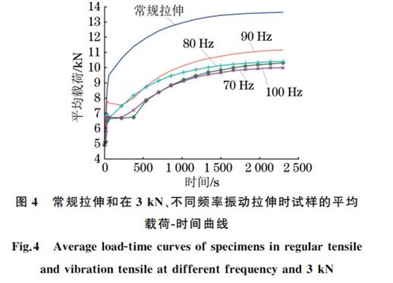 圖４ 常規(guī)拉伸和在３kN、不同頻率振動拉伸時試樣的平均