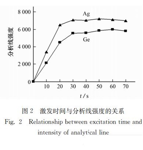 激發(fā)時(shí)間與分析線強(qiáng)度的關(guān)系