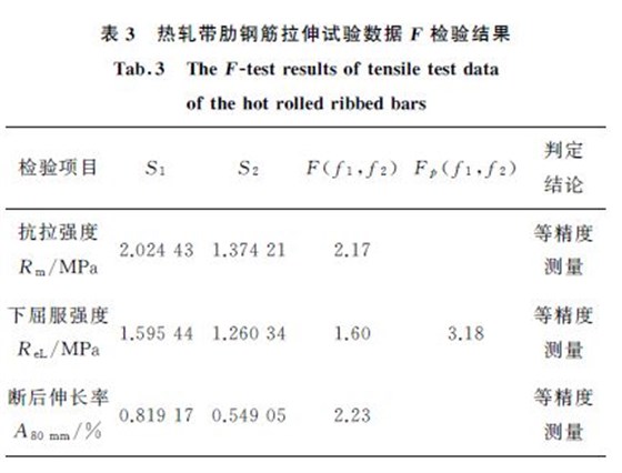 表３熱軋帶肋鋼筋拉伸試驗(yàn)數(shù)據(jù)F 檢驗(yàn)結(jié)果