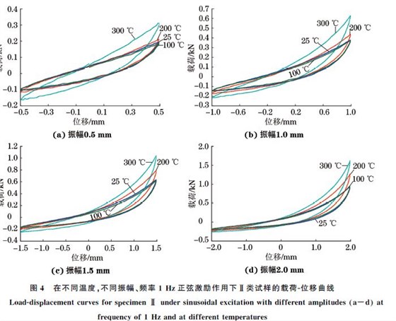 圖４ 在不同溫度，不同振幅、頻率１Hz正弦激勵(lì)作用下Ⅱ類試樣的載荷Ｇ位移曲線