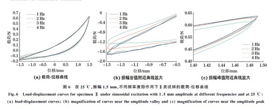 圖６ 在２５ ℃，振幅１．５mm、不同頻率激勵(lì)作用下Ⅱ類試樣的載荷Ｇ位移曲線