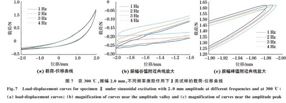 圖７ 在３００ ℃，振幅２．０mm、不同頻率激勵(lì)作用下Ⅱ類試樣的載荷Ｇ位移曲線