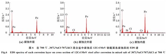 圖６ 在７００ ℃、３０％NaClＧ７０％KCl混合鹽中腐蝕后１２Cr１MoV鋼截面各腐蝕層的 EDS譜