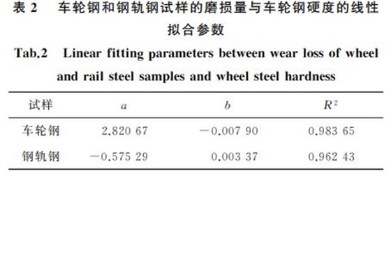 表２ 車輪鋼和鋼軌鋼試樣的磨損量與車輪鋼硬度的線性