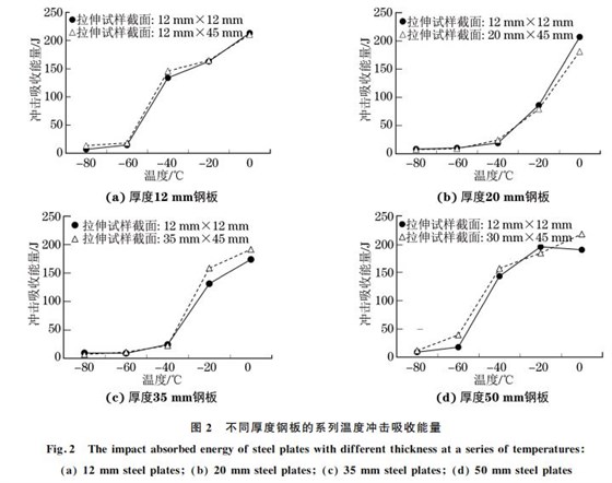 圖２ 不同厚度鋼板的系列溫度沖擊吸收能量