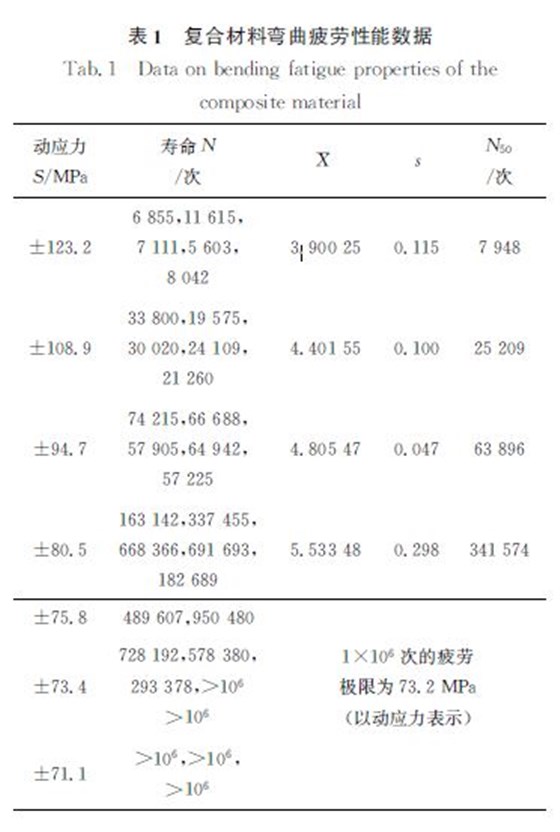 表１ 復(fù)合材料彎曲疲勞性能數(shù)據(jù)