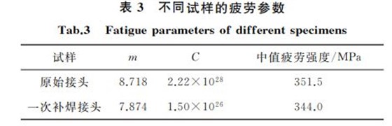 表３ 不同試樣的疲勞參數