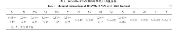 表１ １０Cr９Mo１VNbN鋼的化學成分(質(zhì)量分數(shù))