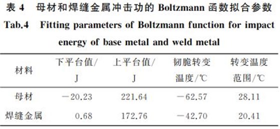 表４ 母材和焊縫金屬?zèng)_擊功的 Boltzmann函數(shù)擬合參數(shù)