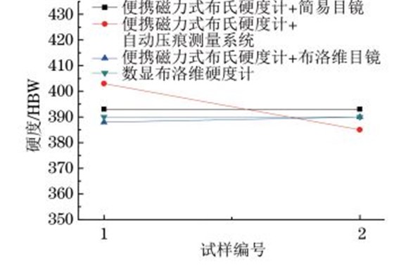 圖５ T９２鋼小徑管焊縫硬度試驗結果對比