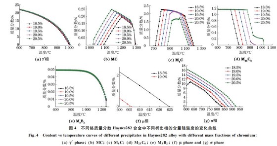 圖４ 不同鉻質(zhì)量分數(shù) Haynes２８２合金中不同析出相的含量隨溫度的變化曲線