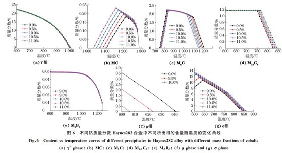 圖６ 不同鈷質(zhì)量分數(shù) Haynes２８２合金中不同析出相的含量隨溫度的變化曲線