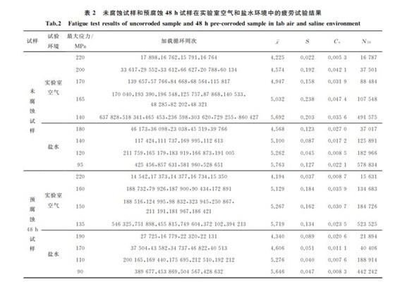 表２ 未腐蝕試樣和預腐蝕４８h試樣在實驗室空氣和鹽水環(huán)境中的疲勞試驗結(jié)果