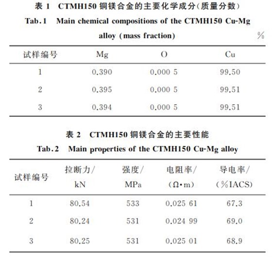 表１ CTMH１５０銅鎂合金的主要化學成分(質(zhì)量分數(shù))