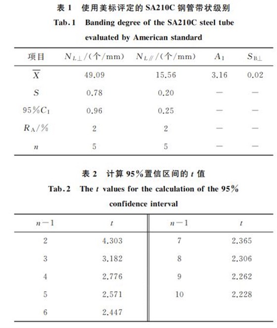 表１ 使用美標(biāo)評(píng)定的SA２１０C鋼管帶狀級(jí)別