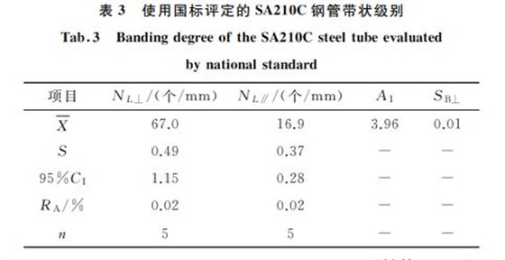 表３ 使用國(guó)標(biāo)評(píng)定的SA２１０C鋼管帶狀級(jí)別