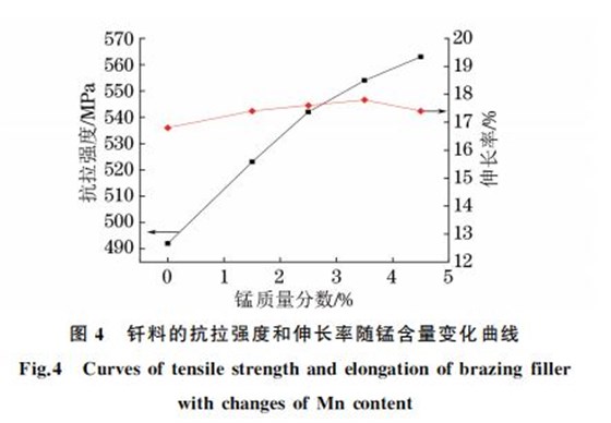 圖４ 釬料的抗拉強(qiáng)度和伸長(zhǎng)率隨錳含量變化曲線