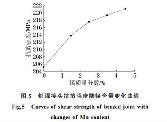 圖５ 釬焊接頭抗剪強(qiáng)度隨錳含量變化曲線