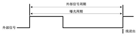 外部邊沿觸發(fā)模式(ExSync，Edged-controlled Mode)