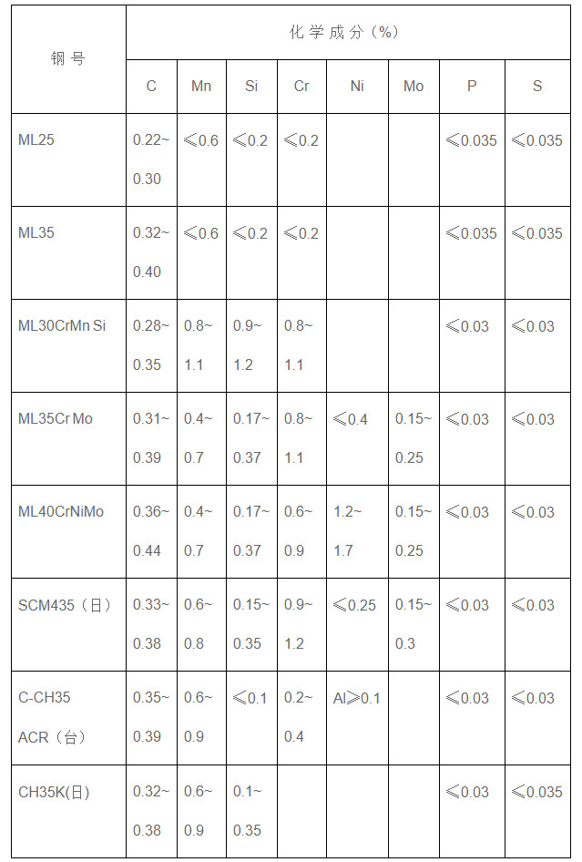 常用冷鐓鋼絲材料的化學(xué)成分