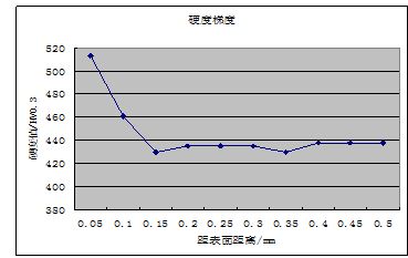 硬度檢測結(jié)果示意圖