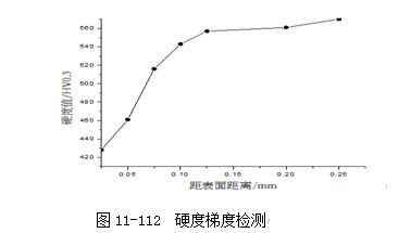 圖11-112 硬度梯度檢測(cè)