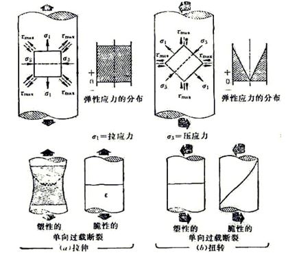 圖10-1 螺栓在受純拉伸(a)扭轉(zhuǎn)應(yīng)力(b)及塑性、脆性