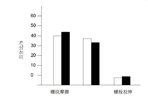 螺栓摩擦系數(shù)統(tǒng)計(jì)表