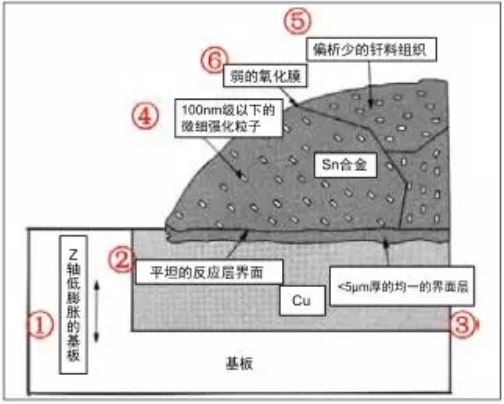 理想焊點(diǎn)質(zhì)量模型