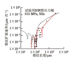 圖１７ 疲勞裂紋擴(kuò)展速率變化曲線