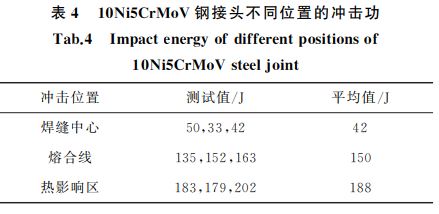 表４ １０Ni５CrMoV鋼接頭不同位置的沖擊功