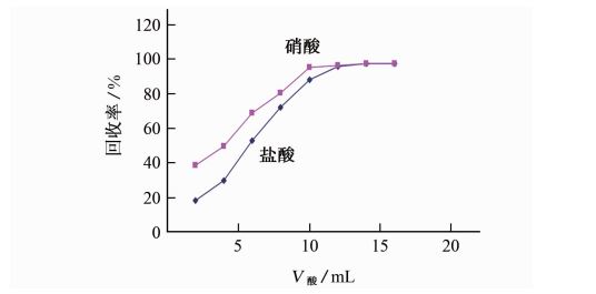 圖３ 酸的用量對(duì)鐵回收率的影響