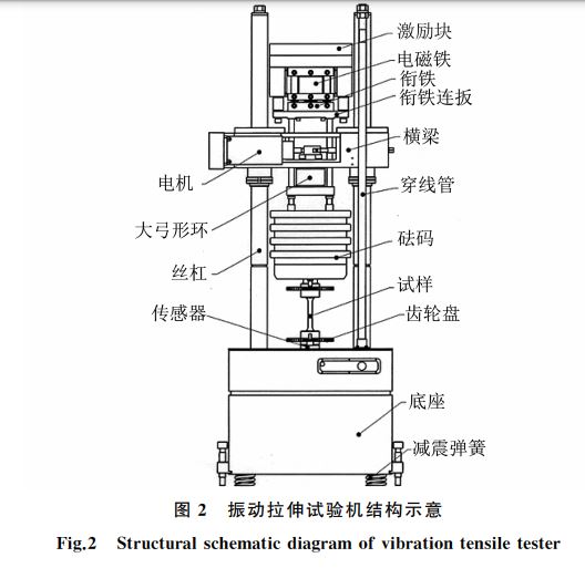 圖２ 振動拉伸試驗(yàn)機(jī)結(jié)構(gòu)示意