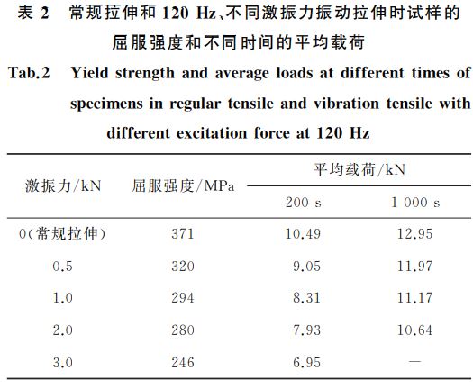 表２ 常規(guī)拉伸和１２０Hz、