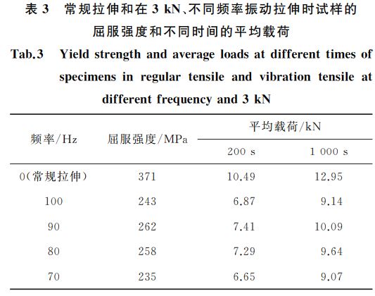 常規(guī)拉伸和在３kN、不同頻率振動拉伸時試樣的