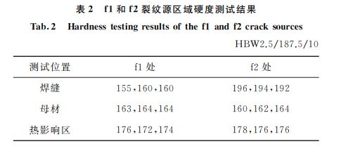 f１和f２裂紋源區(qū)域硬度測試結果