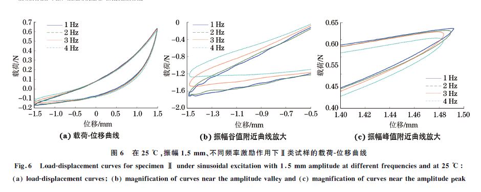 圖６ 在２５ ℃，振幅１．５mm、不同頻率激勵作用下Ⅱ類試樣的載荷Ｇ位移曲線