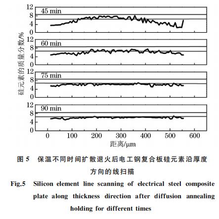 圖５ 保溫不同時間擴(kuò)散退火后電工鋼復(fù)合板硅元素沿厚度