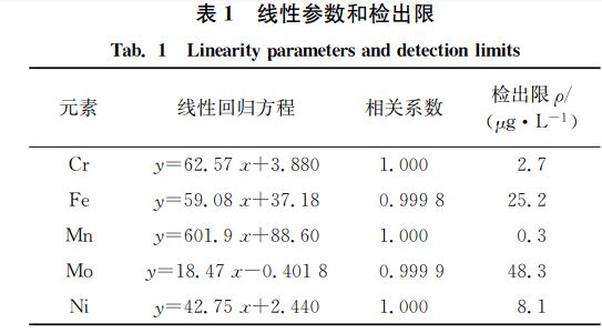 表１ 線性參數(shù)和檢出限