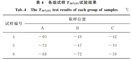 表４ 各組試樣T５０％ET試驗結(jié)果