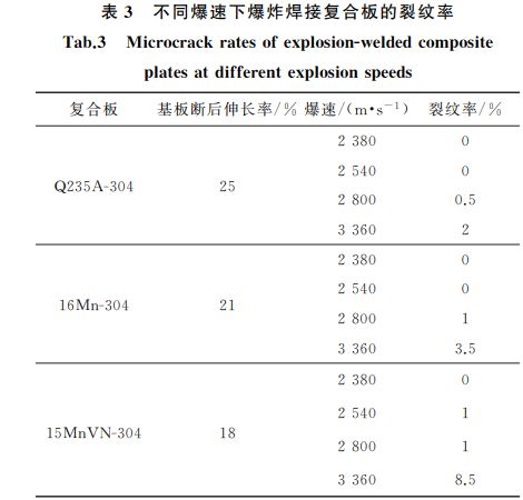 表３ 不同爆速下爆炸焊接復合板的裂紋率