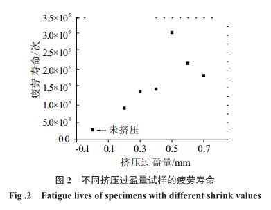 不同擠壓過盈量試樣的疲勞壽命