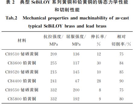 典型SeBiLOY系列黃銅和鉛黃銅的鑄態(tài)力學性能